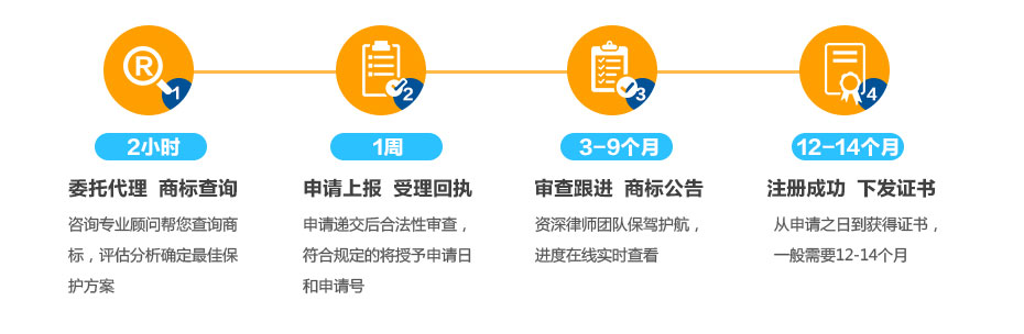 臺灣商標注冊所需流程及時間