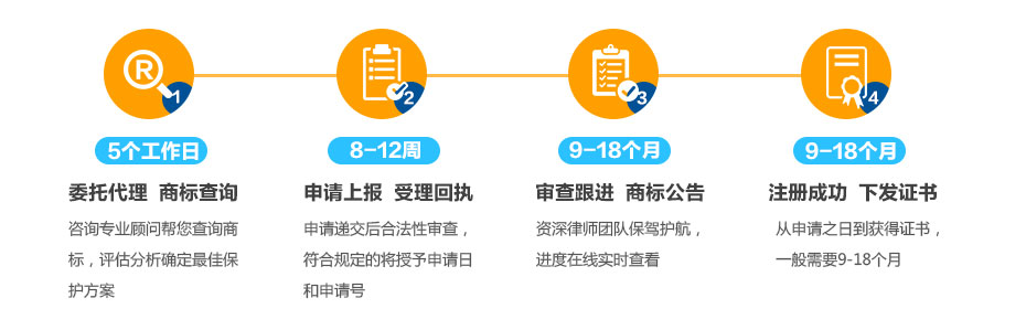 巴布亞新幾內(nèi)亞商標注冊的流程