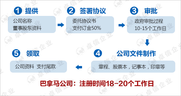 注冊巴拿馬公司流程