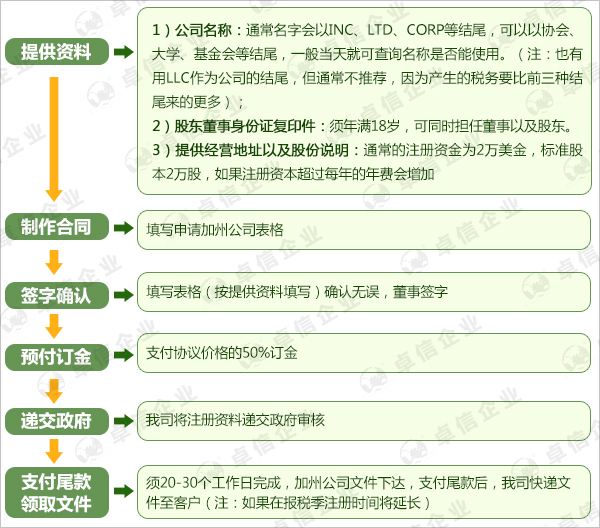 加州公司注冊流程圖