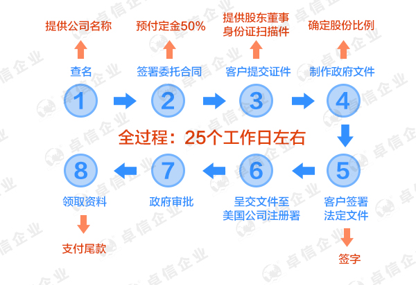 注冊(cè)內(nèi)華達(dá)州流程圖