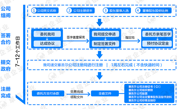 如何在塞舌爾群島注冊公司