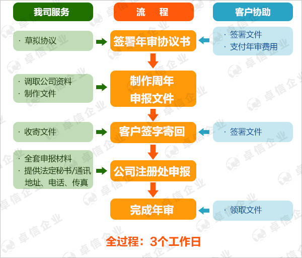 香港公司年審流程