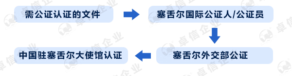 塞舌爾公司國內投資公證的流程