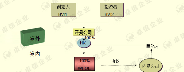 香港上市VIE架構