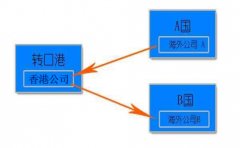 注冊香港離岸公司做轉口貿易的好處