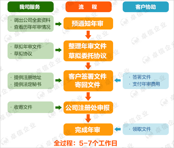 薩摩亞公司年審續(xù)牌