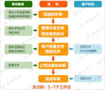 新加坡公司年審流程