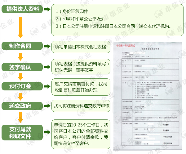 注冊日本公司流程圖