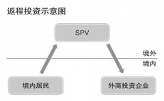 注冊(cè)香港公司如何返程投資詳解