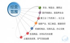 注冊香港公司如何填寫和變更業務性質？