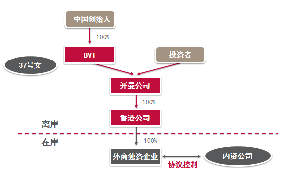 VIE架構圖