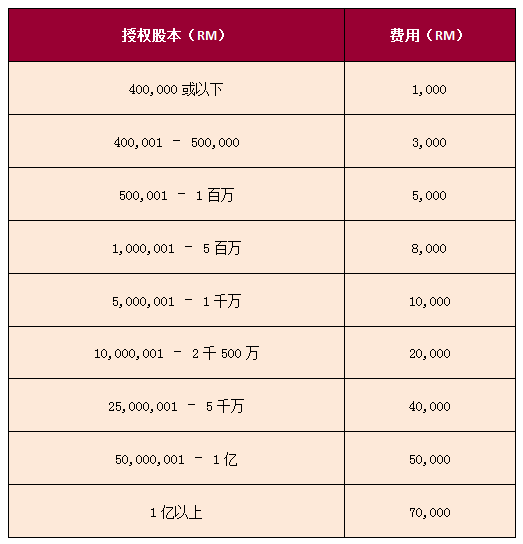 馬來西亞公司股份有限公司注冊費(fèi)用