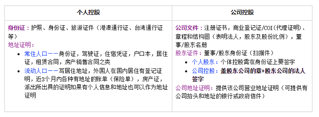 KYC盡職調查需要提供的材料