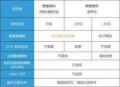 注意！歐洲電子商務增值稅法規7月1生效,亞馬遜賣家要做什么