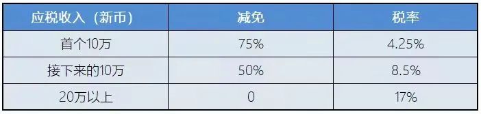 新加坡稅務(wù)政策：新加坡企業(yè)所得稅減免計(jì)劃！