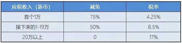 新加坡稅務(wù)政策：新加坡企業(yè)所得稅減免計(jì)劃！