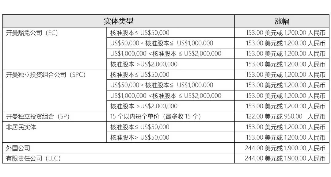 重要通知!2024年1月1日起，開曼公司年費將上漲!