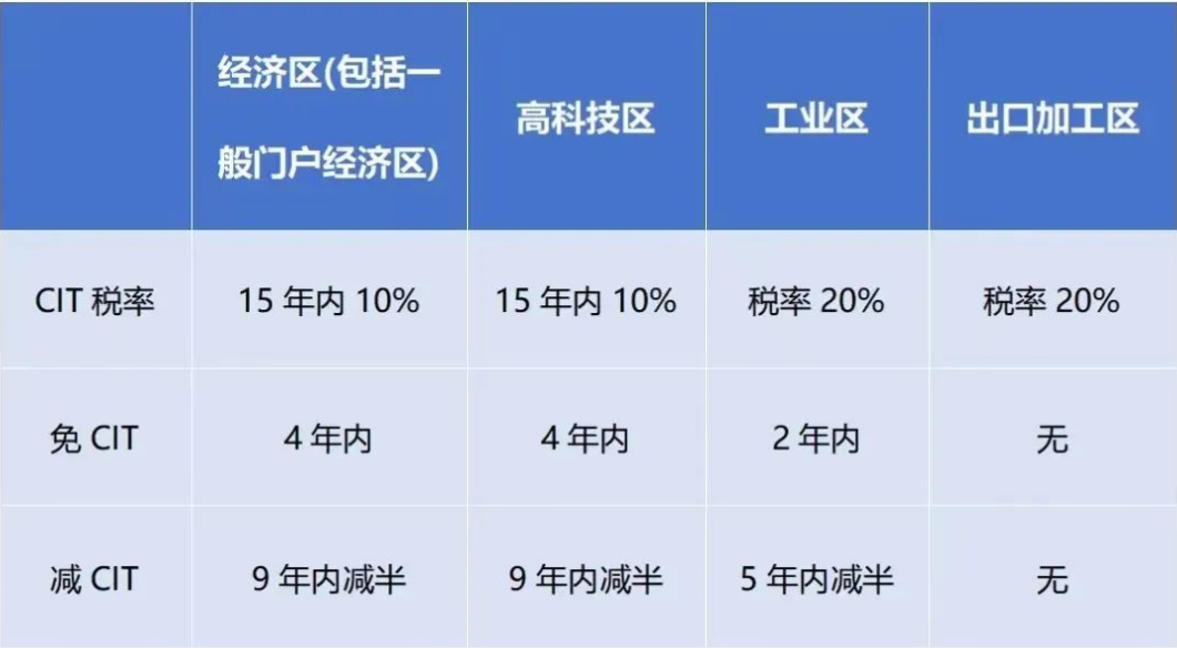 2024年1月起，越南對跨國企業征收實際稅率最高上調至15%!